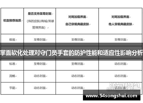 掌面软化处理对守门员手套的防护性能和适应性影响分析